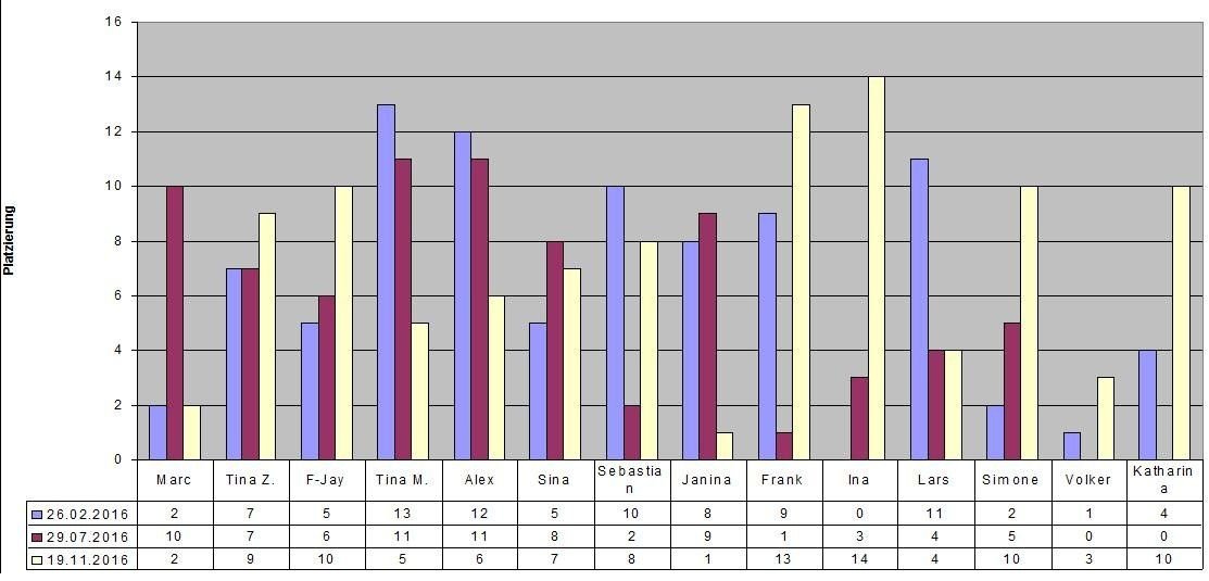 Auswertung des Auftauschätzens 2016